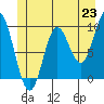 Port Malmesbury tide chart for Wednesday, June 23, 2021