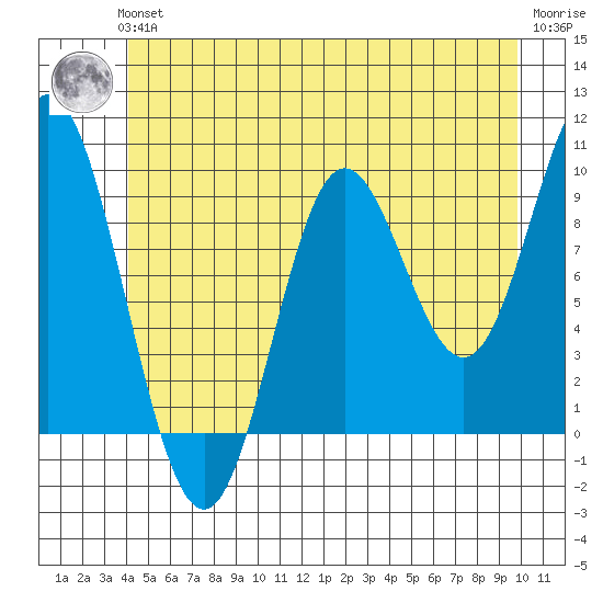 Port Malmesbury tide chart for Thursday, June 24, 2021
