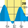 Port Malmesbury tide chart for Monday, June 28, 2021