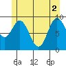 Port Malmesbury tide chart for Wednesday, June 2, 2021