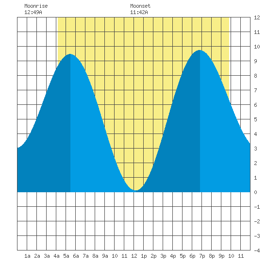 Port Malmesbury tide chart for Wednesday, June 30, 2021