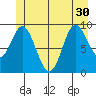 Port Malmesbury tide chart for Wednesday, June 30, 2021