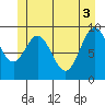 Port Malmesbury tide chart for Thursday, June 3, 2021