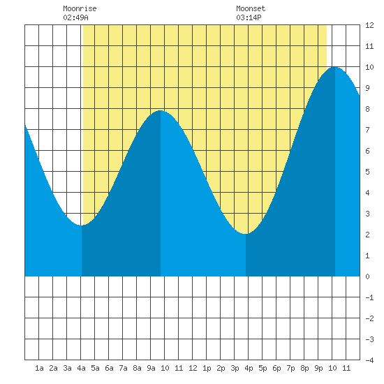 Port Malmesbury tide chart for Friday, June 4, 2021