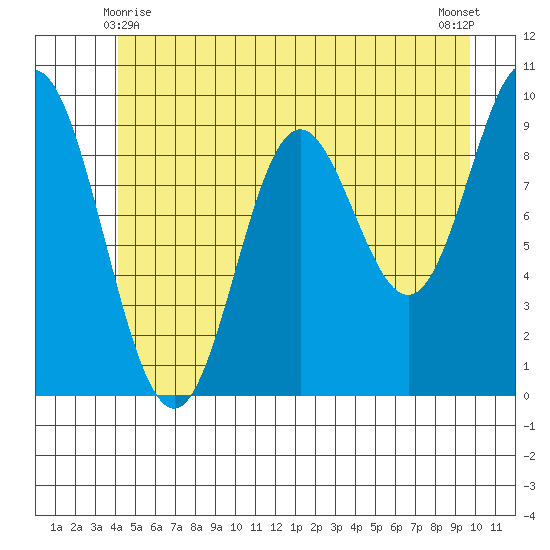 Port Malmesbury tide chart for Tuesday, June 8, 2021