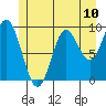 Port Malmesbury tide chart for Saturday, July 10, 2021