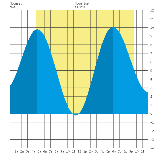 Port Malmesbury tide chart for Thursday, July 15, 2021