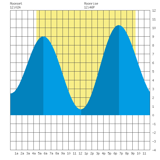 Port Malmesbury tide chart for Friday, July 16, 2021