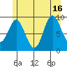 Port Malmesbury tide chart for Friday, July 16, 2021