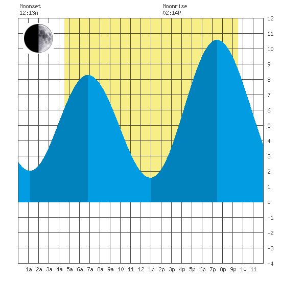 Port Malmesbury tide chart for Saturday, July 17, 2021