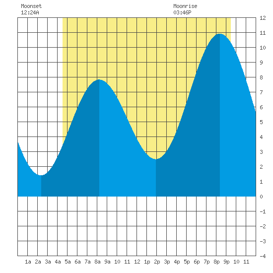 Port Malmesbury tide chart for Sunday, July 18, 2021
