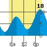 Port Malmesbury tide chart for Sunday, July 18, 2021