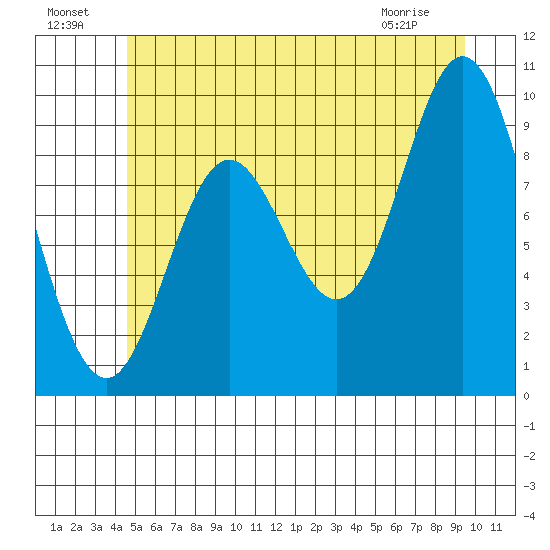 Port Malmesbury tide chart for Monday, July 19, 2021