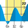 Port Malmesbury tide chart for Thursday, July 22, 2021