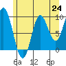 Port Malmesbury tide chart for Saturday, July 24, 2021