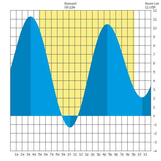 Port Malmesbury tide chart for Tuesday, July 27, 2021