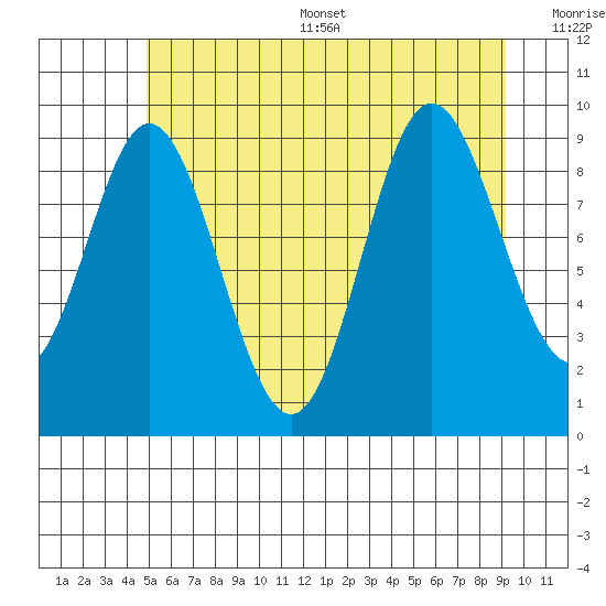 Port Malmesbury tide chart for Thursday, July 29, 2021