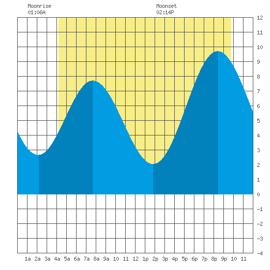 Port Malmesbury tide chart for Friday, July 2, 2021