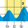 Port Malmesbury tide chart for Friday, July 2, 2021