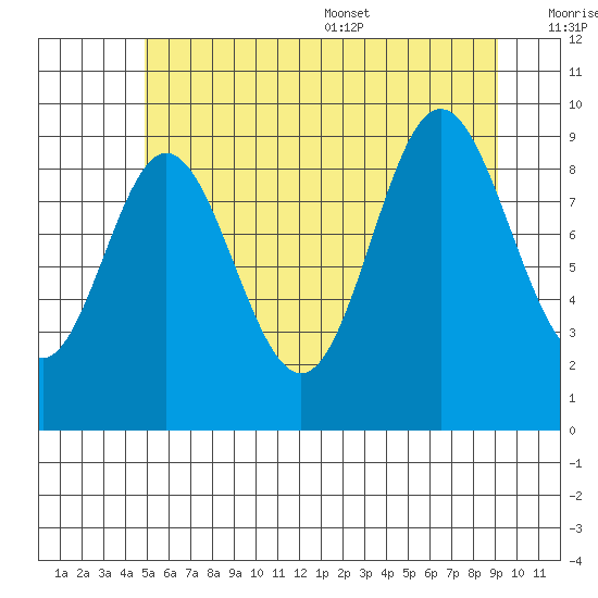Port Malmesbury tide chart for Friday, July 30, 2021