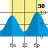 Port Malmesbury tide chart for Friday, July 30, 2021