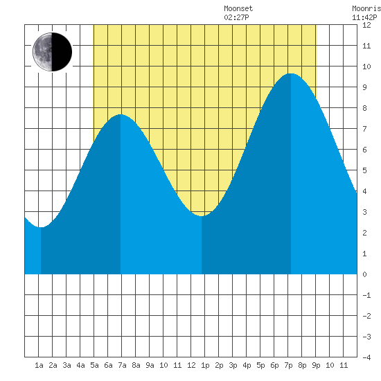 Port Malmesbury tide chart for Saturday, July 31, 2021