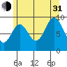 Port Malmesbury tide chart for Saturday, July 31, 2021