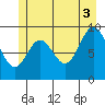 Port Malmesbury tide chart for Saturday, July 3, 2021
