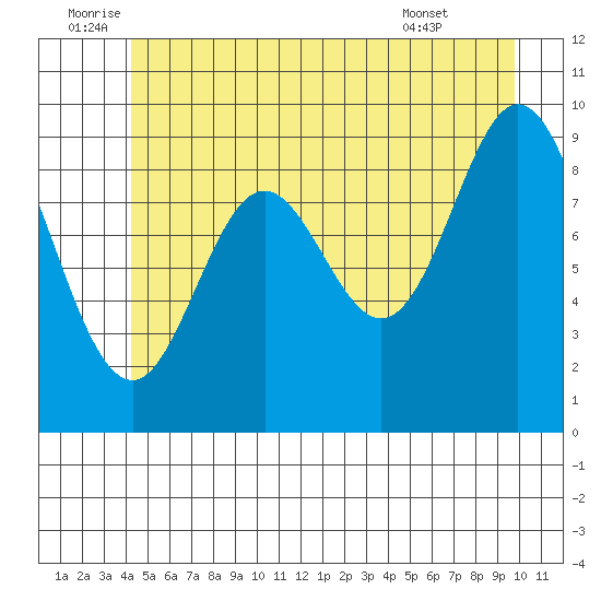Port Malmesbury tide chart for Sunday, July 4, 2021