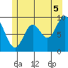 Port Malmesbury tide chart for Monday, July 5, 2021
