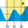 Port Malmesbury tide chart for Tuesday, July 6, 2021