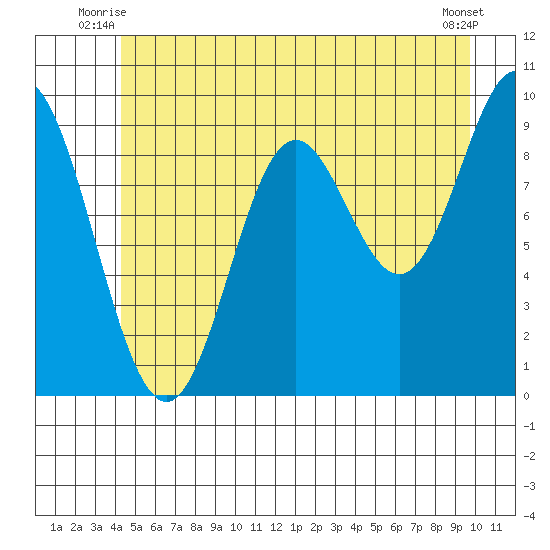 Port Malmesbury tide chart for Wednesday, July 7, 2021