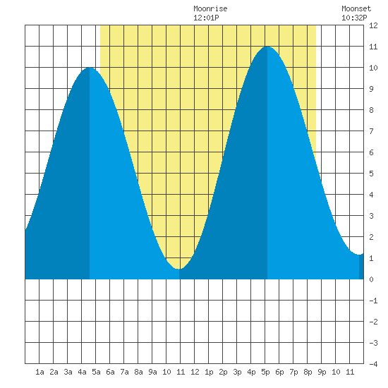 Port Malmesbury tide chart for Friday, August 13, 2021