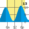 Port Malmesbury tide chart for Friday, August 13, 2021