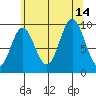 Port Malmesbury tide chart for Saturday, August 14, 2021