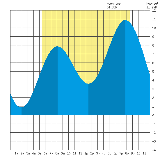 Port Malmesbury tide chart for Monday, August 16, 2021