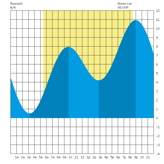 Port Malmesbury tide chart for Tuesday, August 17, 2021
