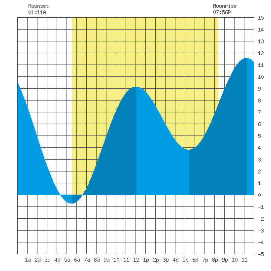 Port Malmesbury tide chart for Thursday, August 19, 2021