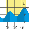 Port Malmesbury tide chart for Sunday, August 1, 2021