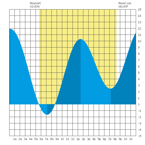 Port Malmesbury tide chart for Saturday, August 21, 2021