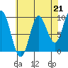 Port Malmesbury tide chart for Saturday, August 21, 2021