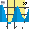 Port Malmesbury tide chart for Sunday, August 22, 2021