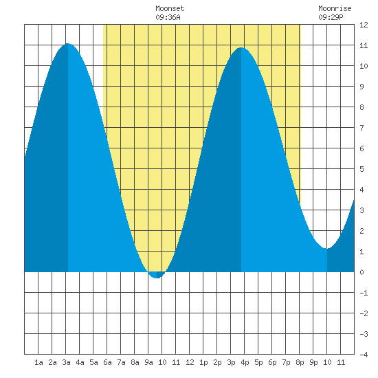 Port Malmesbury tide chart for Wednesday, August 25, 2021