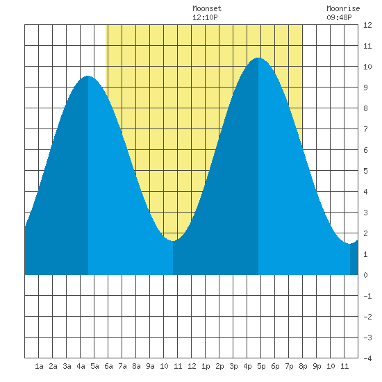 Port Malmesbury tide chart for Friday, August 27, 2021