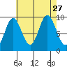 Port Malmesbury tide chart for Friday, August 27, 2021