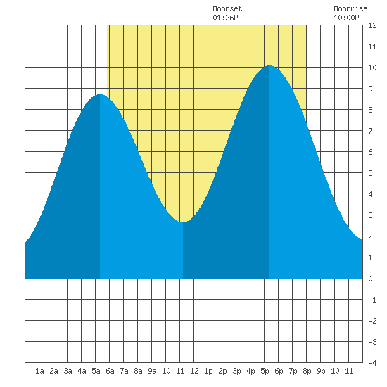 Port Malmesbury tide chart for Saturday, August 28, 2021