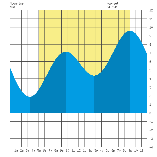 Port Malmesbury tide chart for Monday, August 2, 2021
