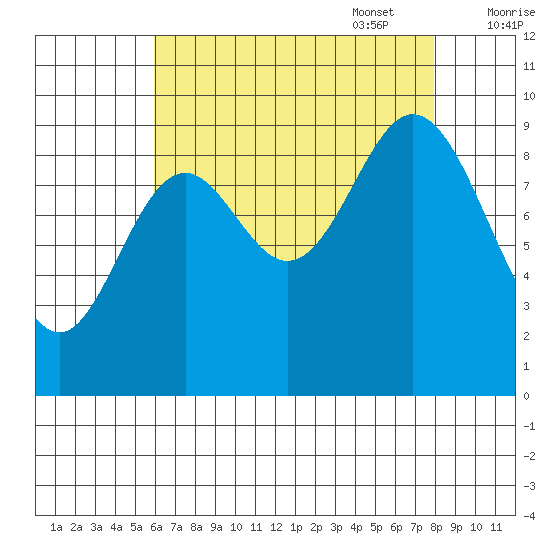 Port Malmesbury tide chart for Monday, August 30, 2021