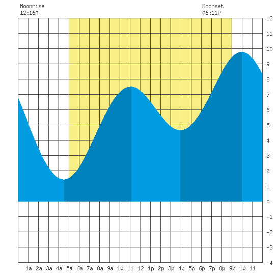 Port Malmesbury tide chart for Tuesday, August 3, 2021