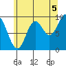 Port Malmesbury tide chart for Thursday, August 5, 2021